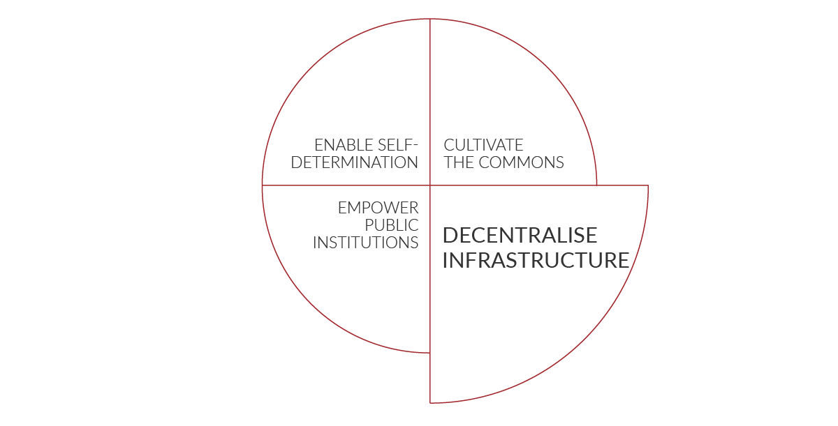 Principle: Decentralise infrastructure